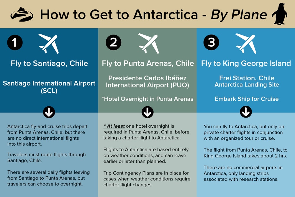 Infographic depicting the steps taken to get to Antarctica by airplane.
